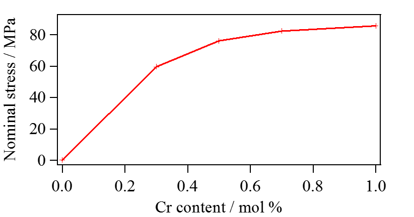 Al-Crの引張強度とCrの添加量の関係