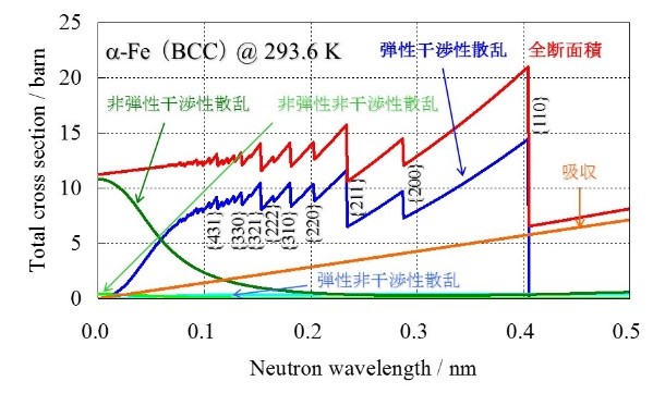 ?-Fe(bcc構造)の全段面積と弾性干渉性散乱・非弾性干渉性散乱・非弾性非干渉性散乱・弾性非干渉性散乱・吸収スペクトル